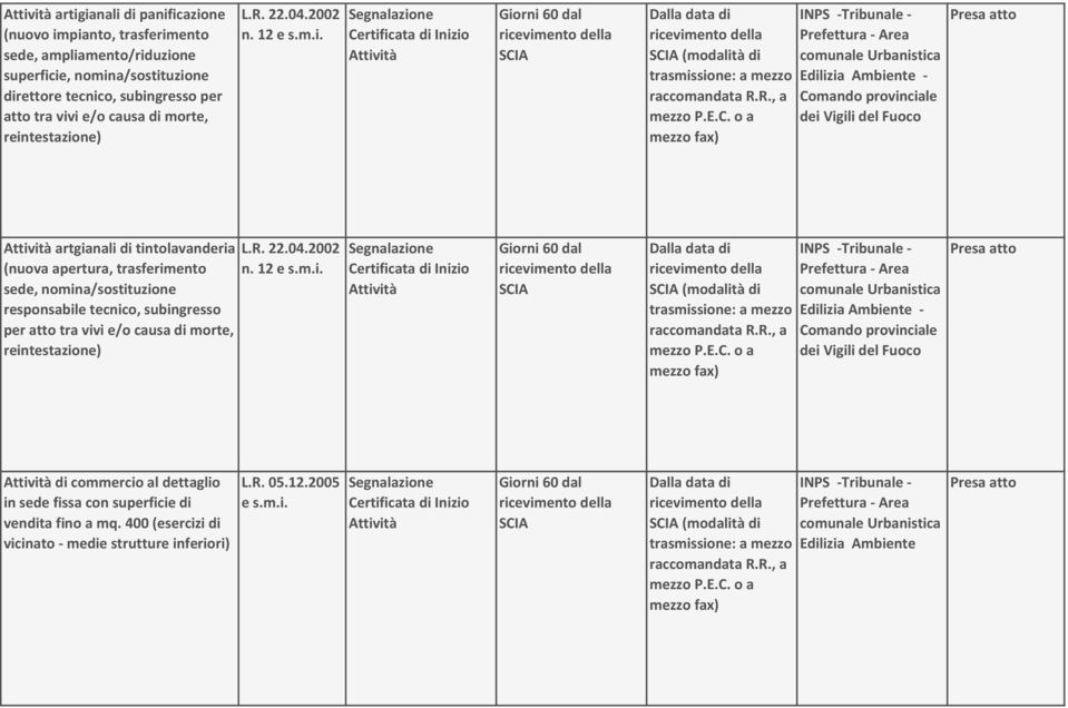 12 (modalità di Edilizia - artgianali di tintolavanderia (nuova apertura, trasferimento sede, nomina/sostituzione responsabile tecnico, subingresso per  12