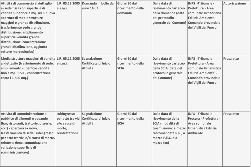 distribuzione, aggiunta settore merceologico) Domanda in bollo da euro 14,62 Giorni 90 dal domanda ricevimento cartaceo della domanda (data del protocollo generale del Comune) Edilizia -