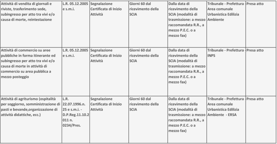 area pubblica a mezzo posteggio (modalità di Tribunale - Prefettura - INPS di agriturismo (ospitalità per soggiorno, somministrazione di pasti e