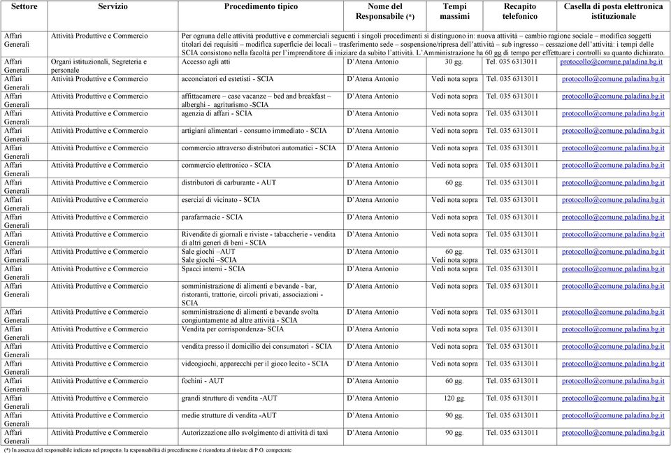 per l imprenditore di iniziare da subito l attività. L Amministrazione ha 60 gg di tempo per effettuare i controlli su quanto dichiarato. Accesso agli atti D Atena Antonio 30 gg. Tel.