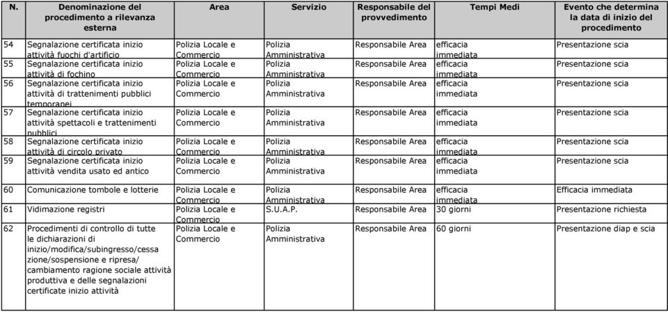 di circolo privato 59 Segnalazione certificata inizio attività vendita usato ed antico 60 Comunicazione tombole e lotterie 61 Vidimazione registri 62 Procedimenti di