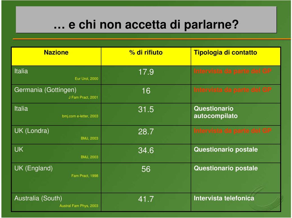 com e-letter, 2003 31.5 Questionario autocompilato UK (Londra) BMJ, 2003 28.