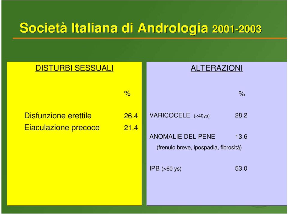 4 Eiaculazione precoce 21.4 VARICOCELE (<40ys) 28.