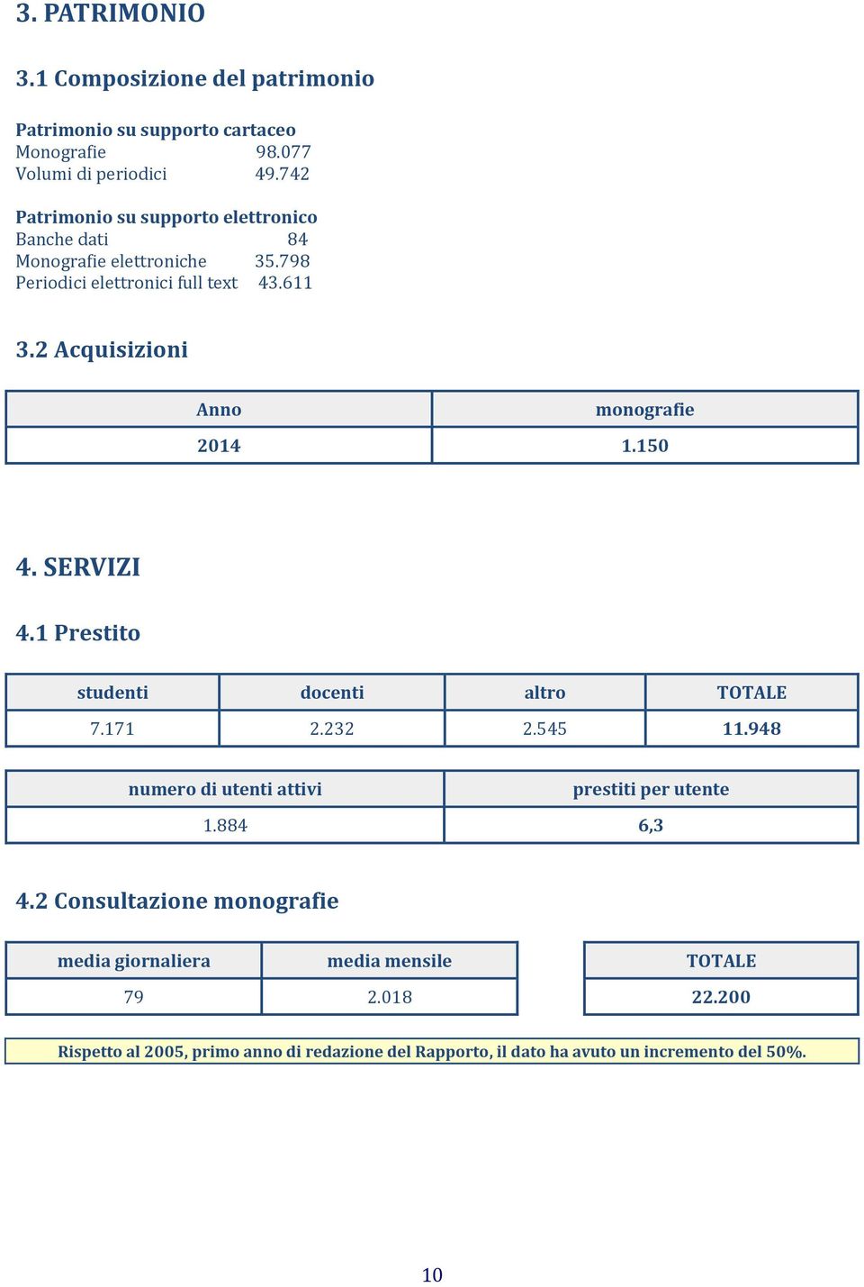 2 Acquisizioni Anno monografie 2014 1.150 4. SERVIZI 4.1 Prestito studenti docenti altro TOTALE 7.171 2.232 2.545 11.