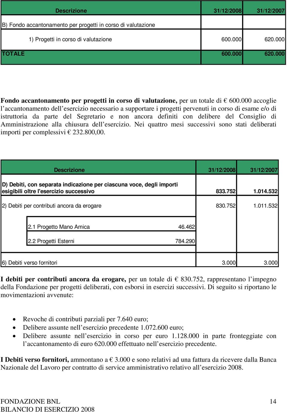 000 accoglie l accantonamento dell esercizio necessario a supportare i progetti pervenuti in corso di esame e/o di istruttoria da parte del Segretario e non ancora definiti con delibere del Consiglio