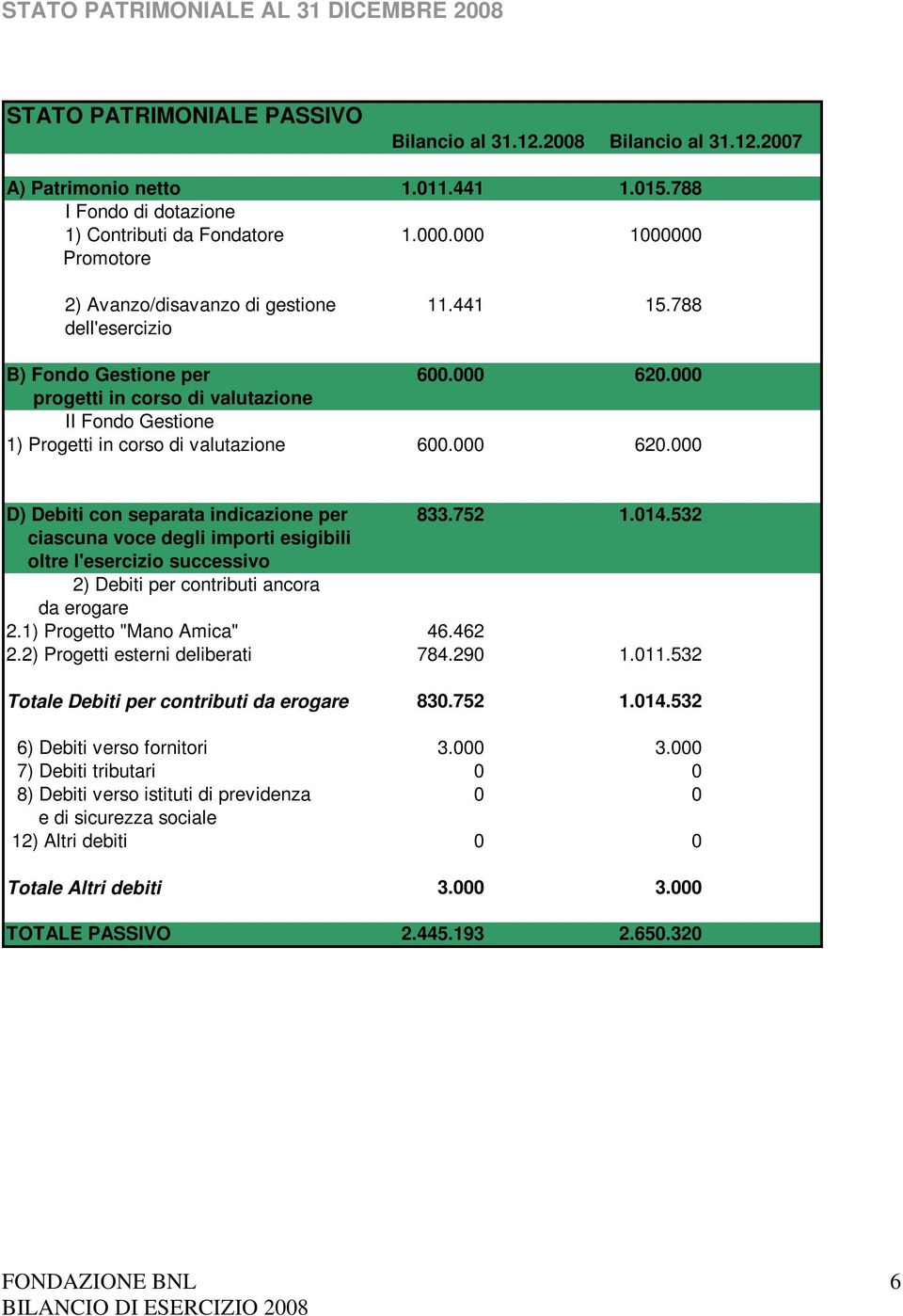 000 progetti in corso di valutazione II Fondo Gestione 1) Progetti in corso di valutazione 600.000 620.000 D) Debiti con separata indicazione per 833.752 1.014.