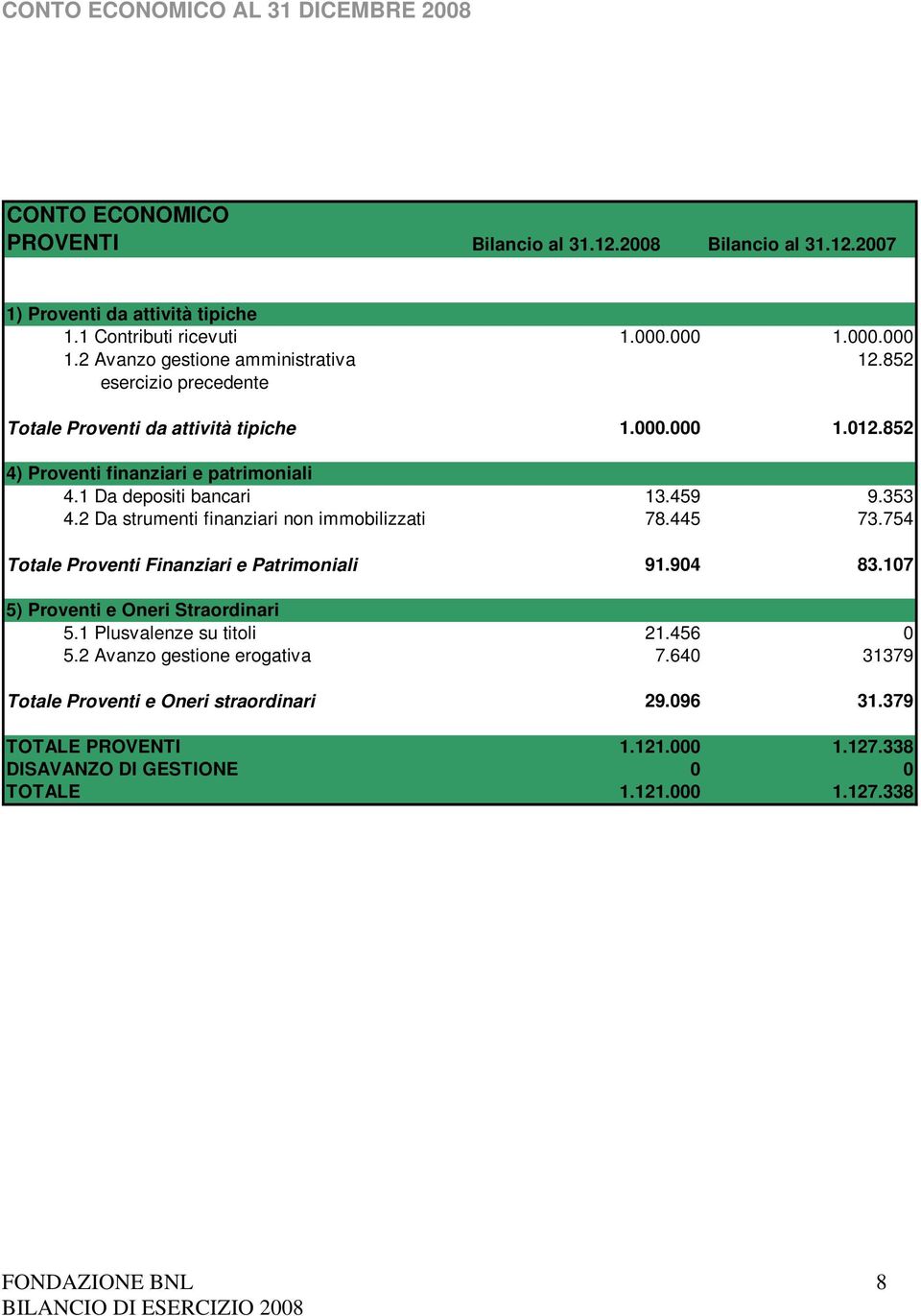 1 Da depositi bancari 13.459 9.353 4.2 Da strumenti finanziari non immobilizzati 78.445 73.754 Totale Proventi Finanziari e Patrimoniali 91.904 83.107 5) Proventi e Oneri Straordinari 5.