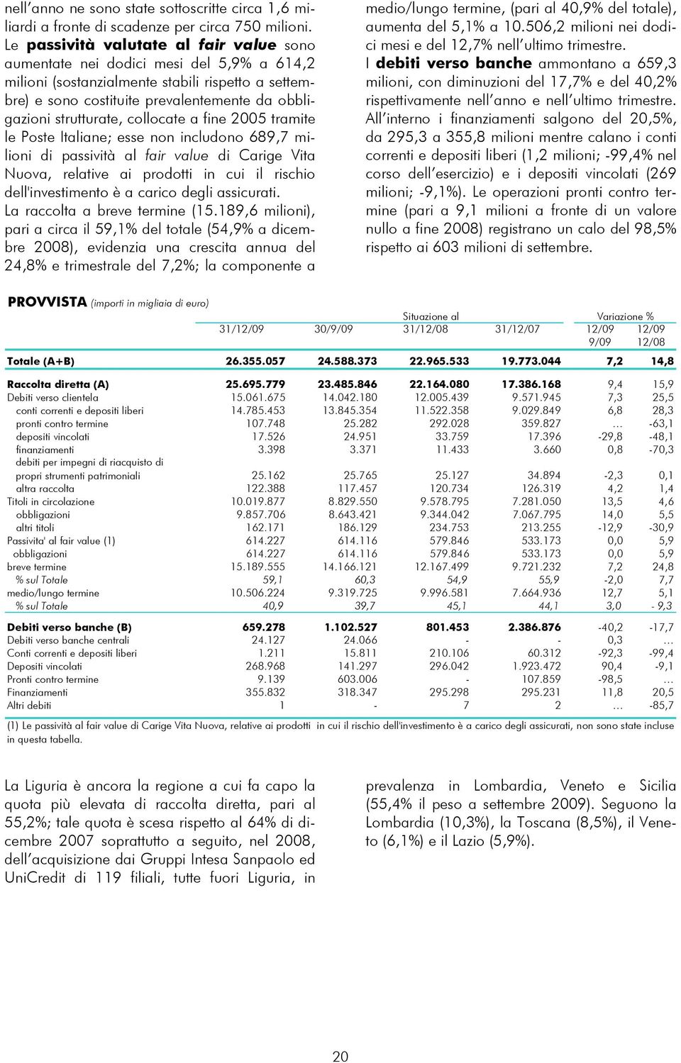 strutturate, collocate a fine 2005 tramite le Poste Italiane; esse non includono 689,7 milioni di passività al fair value di Carige Vita Nuova, relative ai prodotti in cui il rischio