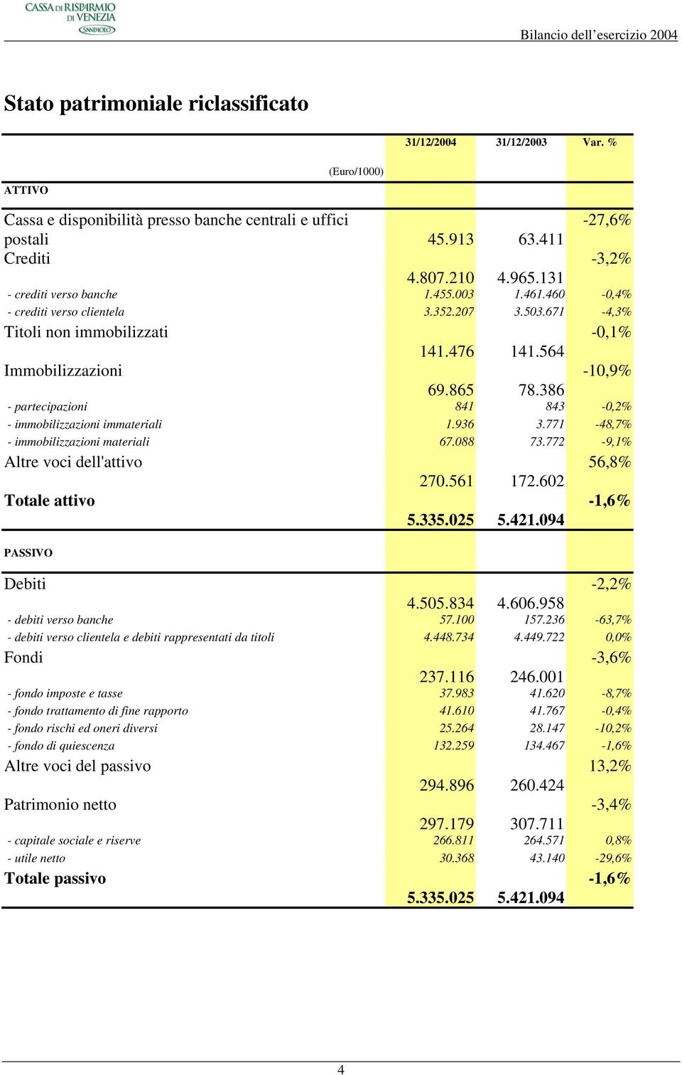 386-0,1% -10,9% - partecipazioni 841 843-0,2% - immobilizzazioni immateriali 1.936 3.771-48,7% - immobilizzazioni materiali 67.088 73.772-9,1% Altre voci dell'attivo Totale attivo PASSIVO Debiti 270.