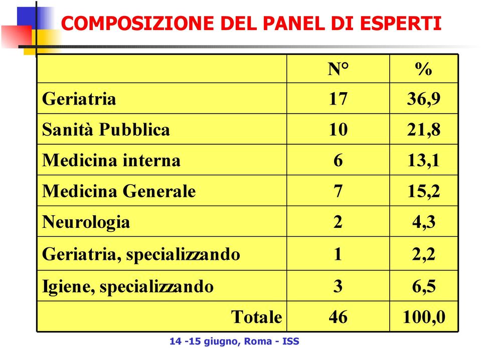 Geriatria, specializzando Igiene, specializzando Totale