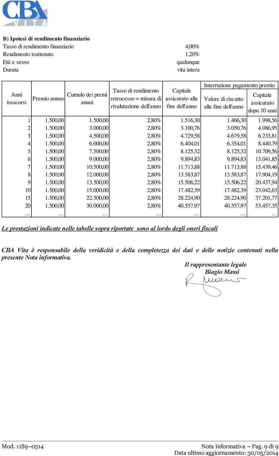 dopo 10 anni 1 1.500,00 1.500,00 2,80% 1.516,30 1.466,30 1.998,56 2 1.500,00 3.000,00 2,80% 3.100,76 3.050,76 4.086,95 3 1.500,00 4.500,00 2,80% 4.729,58 4.679,58 6.233,81 4 1.500,00 6.000,00 2,80% 6.