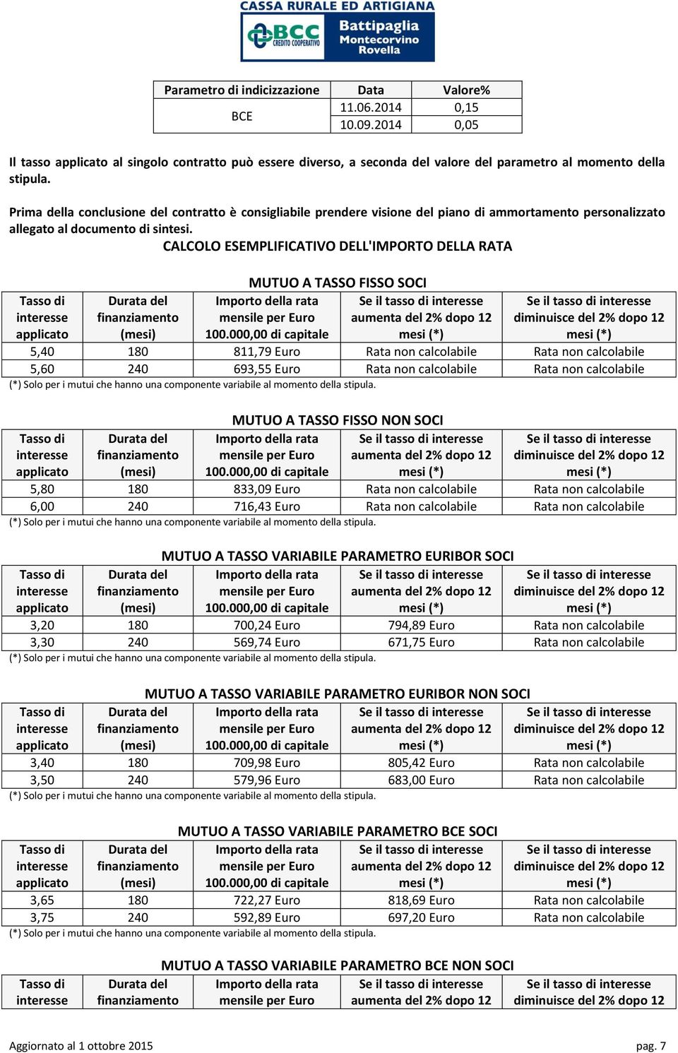 CALCOLO ESEMPLIFICATIVO DELL'IMPORTO DELLA RATA applicato Durata del finanziamento (mesi) MUTUO A TASSO FISSO SOCI Importo della rata mensile per Euro 100.