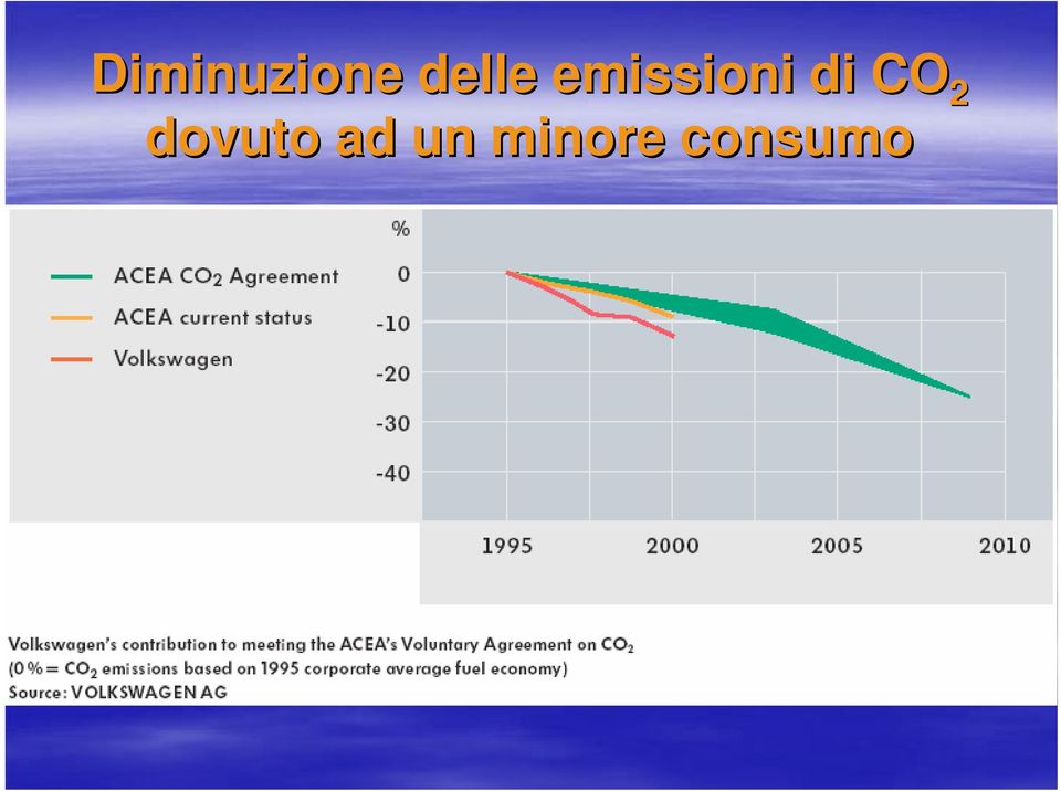 di CO 2 dovuto