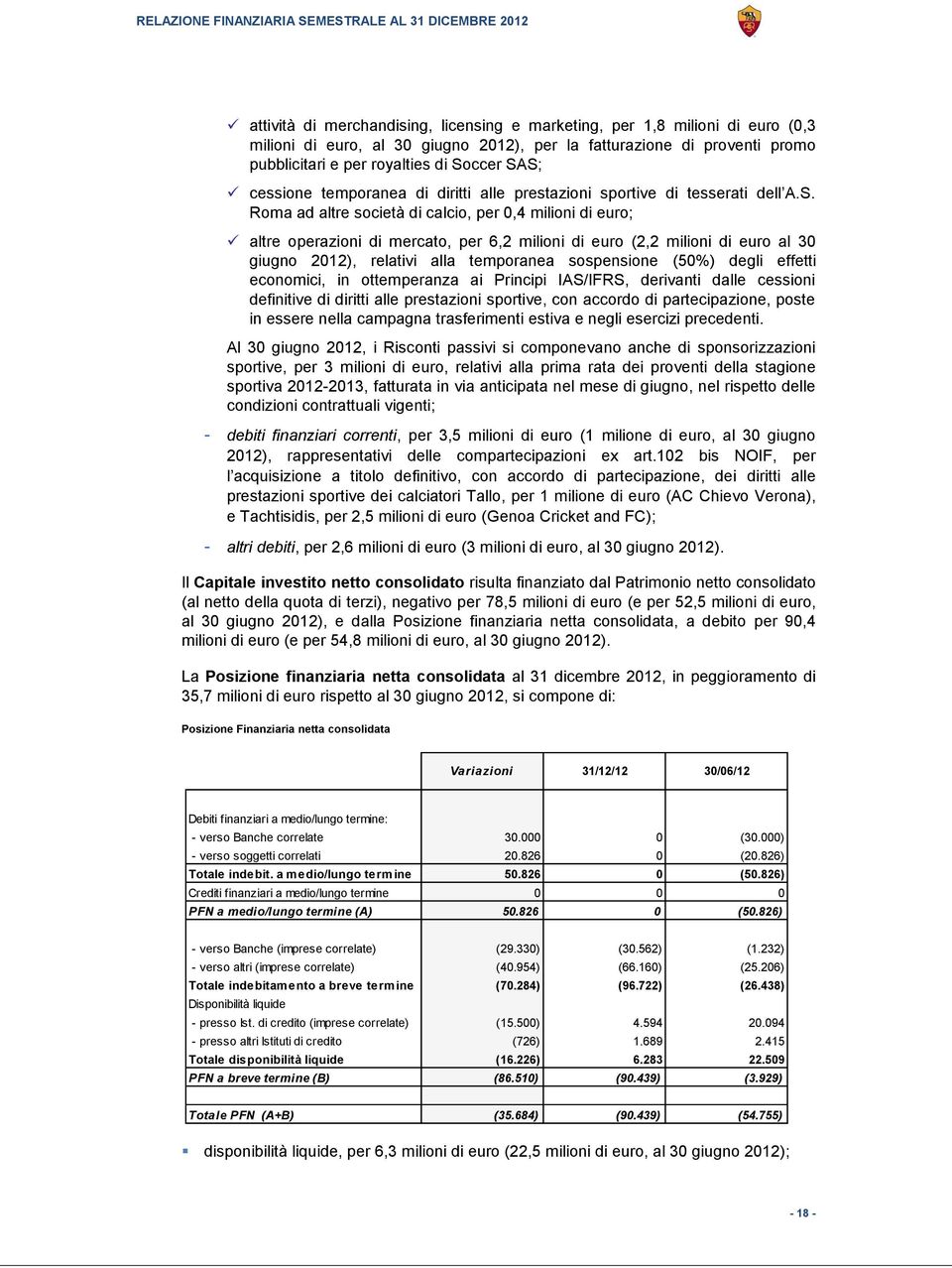 Roma ad altre società di calcio, per 0,4 milioni di euro; altre operazioni di mercato, per 6,2 milioni di euro (2,2 milioni di euro al 30 giugno 2012), relativi alla temporanea sospensione (50%)