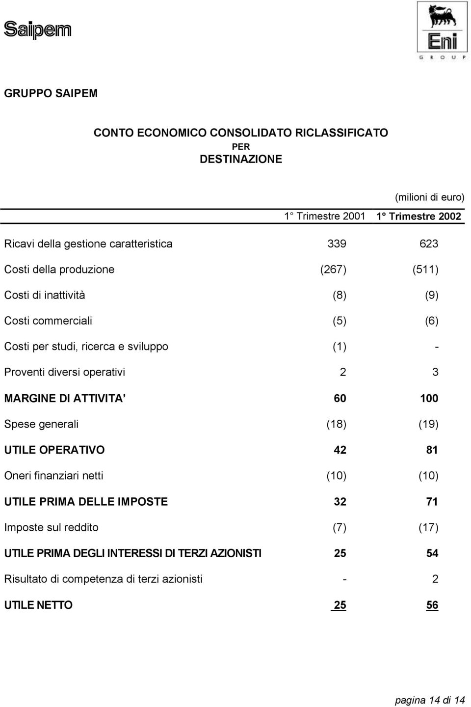 operativi 2 3 MARGINE DI ATTIVITA 60 100 Spese generali (18) (19) UTILE OPERATIVO 42 81 Oneri finanziari netti (10) (10) UTILE PRIMA DELLE IMPOSTE 32 71