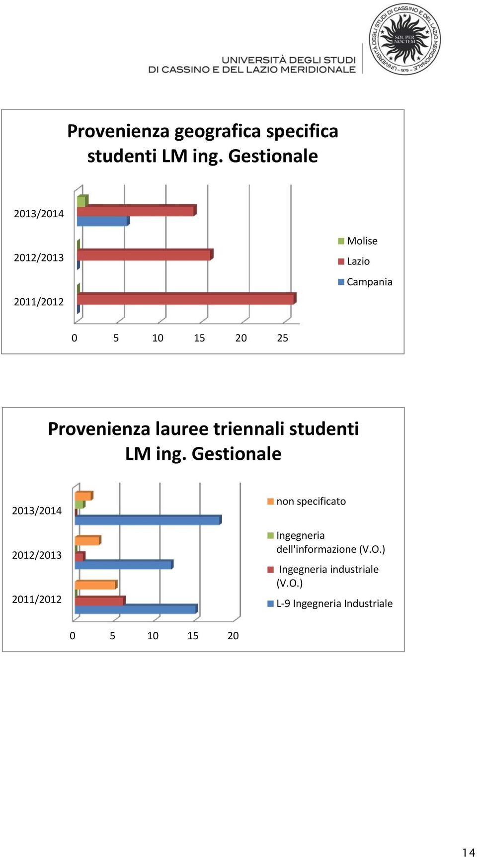 Provenienza lauree triennali studenti LM ing.