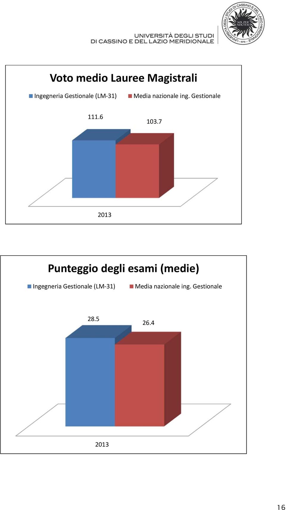 7 2013 Punteggio degli esami (medie) Ingegneria