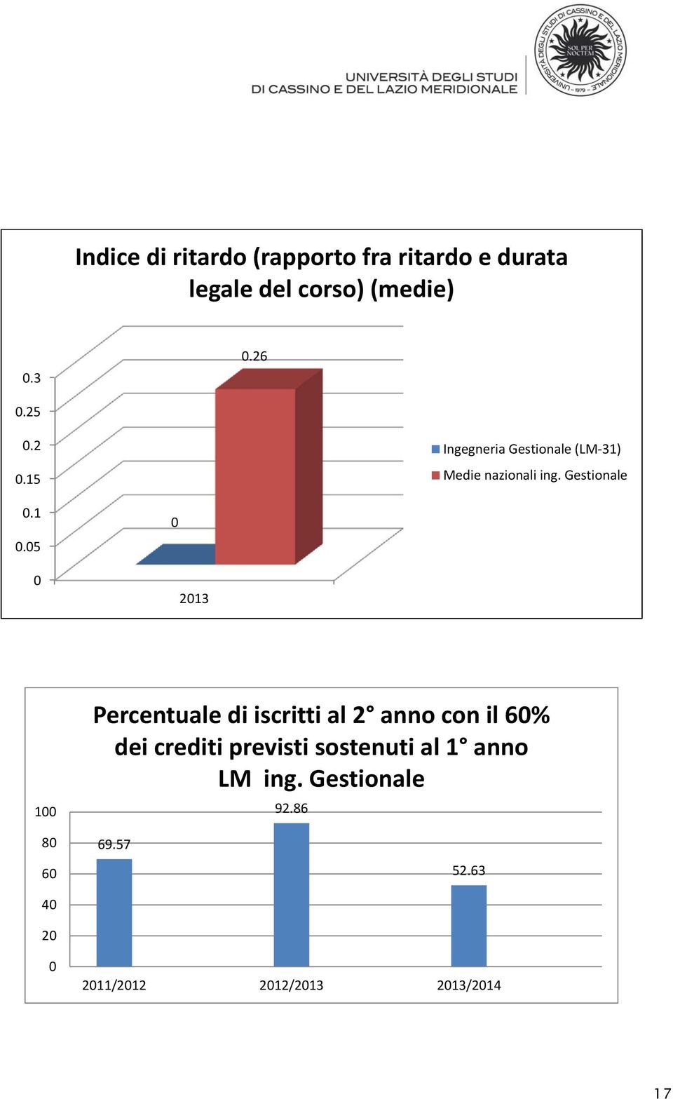 05 0 0 2013 100 Percentuale di iscritti al 2 anno con il 60% dei crediti previsti