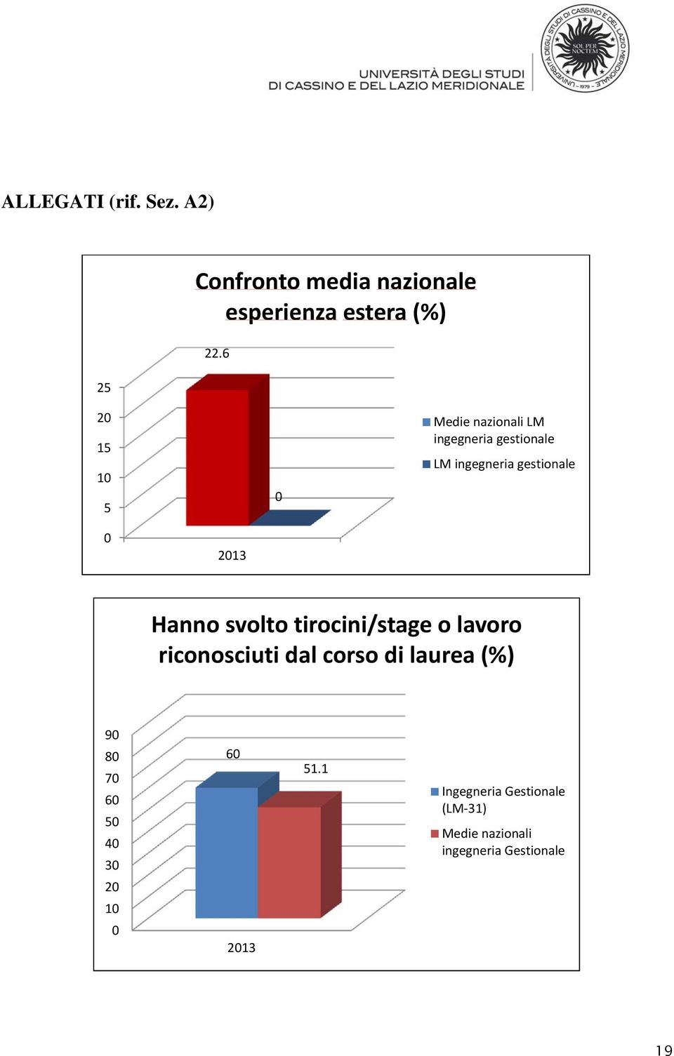 Hanno svolto tirocini/stage o lavoro riconosciuti dal corso di laurea (%) 90 80 70 60