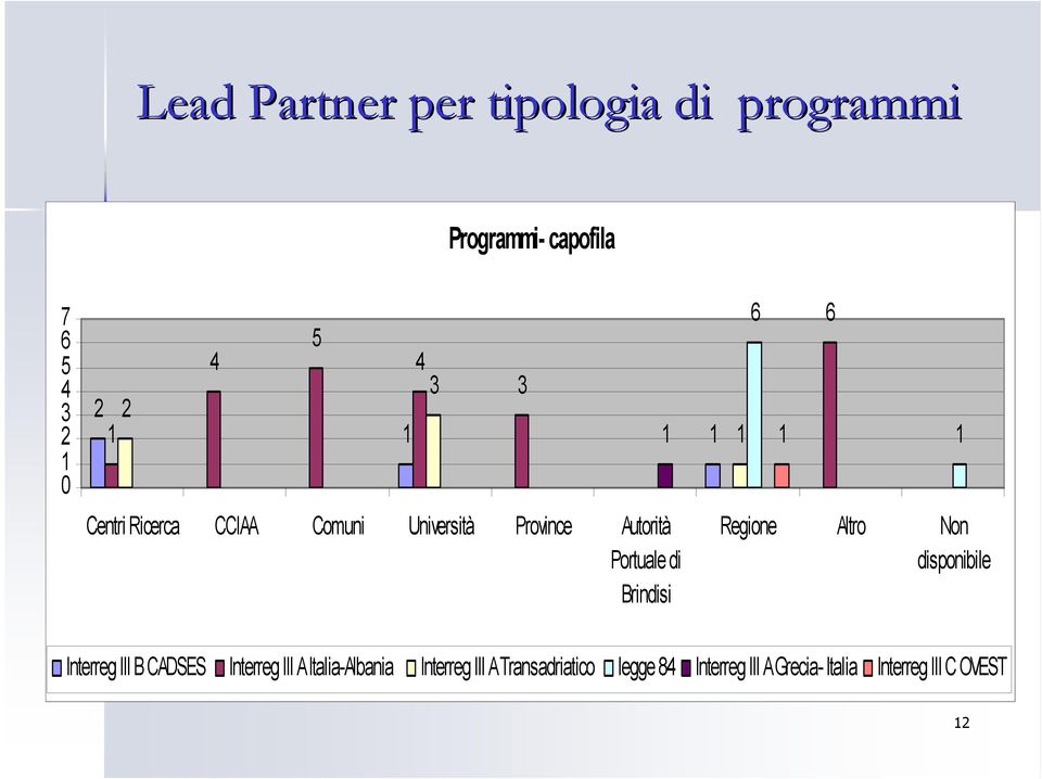 6 6 Regione Altro Non disponibile 1 Interreg III B CADSES Interreg III A Italia-Albania