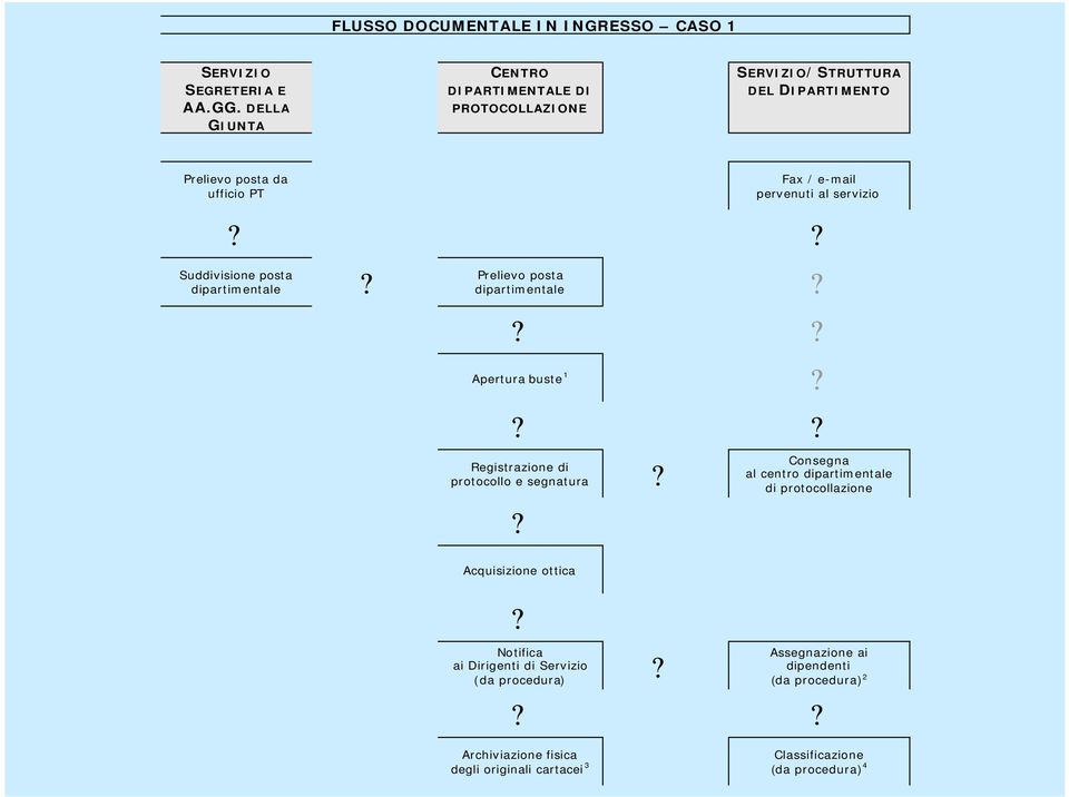 ? Suddivisione posta dipartimentale? Prelievo posta dipartimentale??? Apertura buste 1??? Registrazione di protocollo e segnatura?