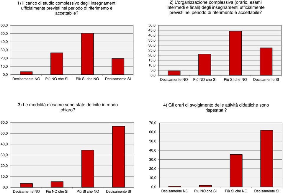 2) L'organizzazione complessiva (orario, esami intermedi e finali) degli insegnamenti ufficialmente previsti nel