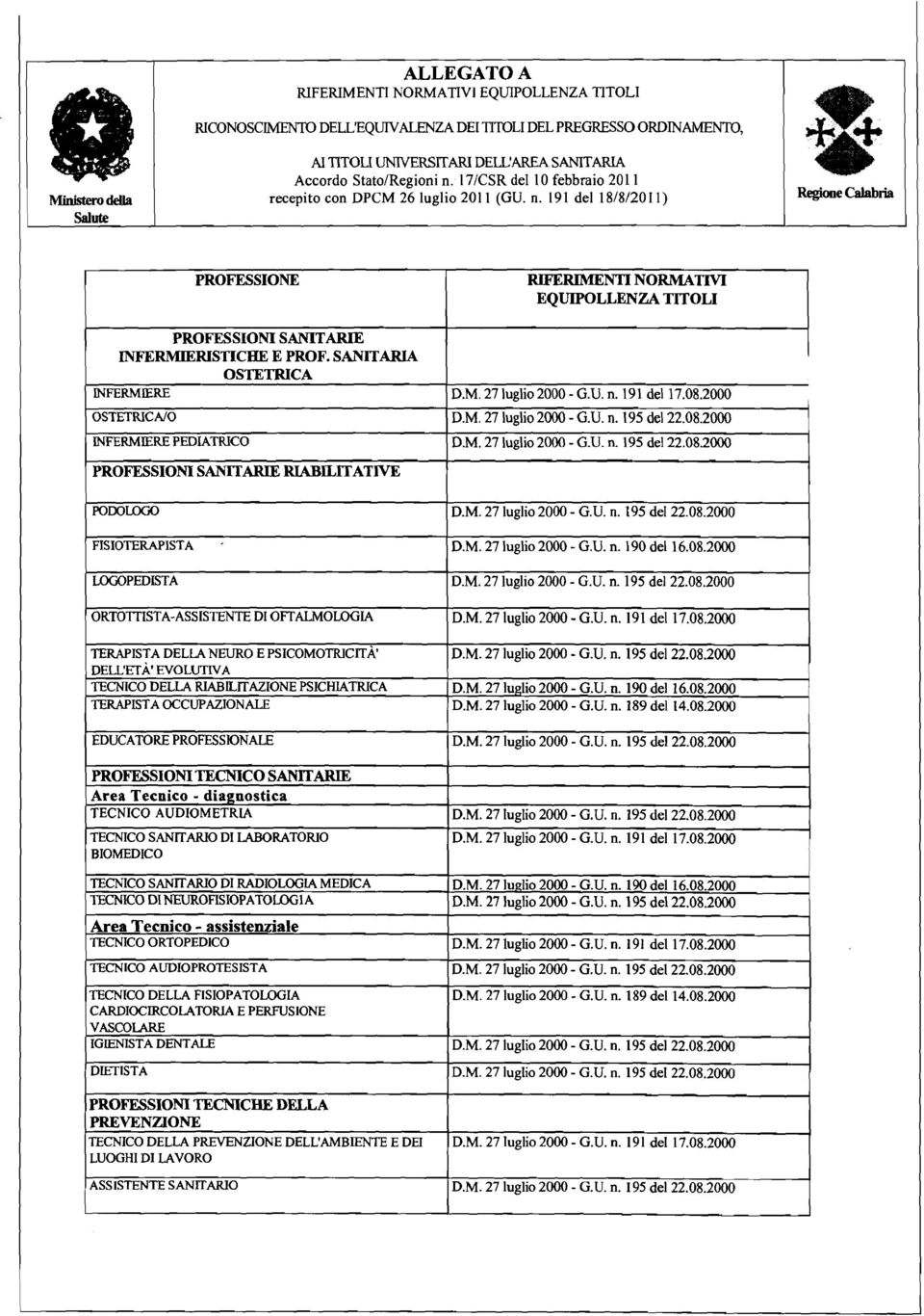 191 del 181812011) Regione Calabtia Salute PROFESSIONE RIFERIMENTI NORMATIVI EQUIPOLLENZA TITOLI PROFESSIONI SANITARIE INFERMIERISTICHE E PROF. SANìTARIA OSTETRICA INFERMIERE D.M. 27 luglio 2000 - G.