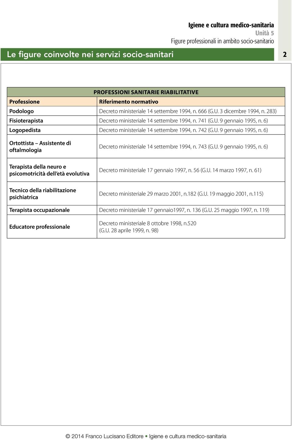 742 Ortottista Assistente di oftalmologia Decreto ministeriale 14 settembre 1994, n. 743 Terapista della neuro e psicomotricità dell età evolutiva Decreto ministeriale 17 gennaio 1997, n. 56 (G.U.