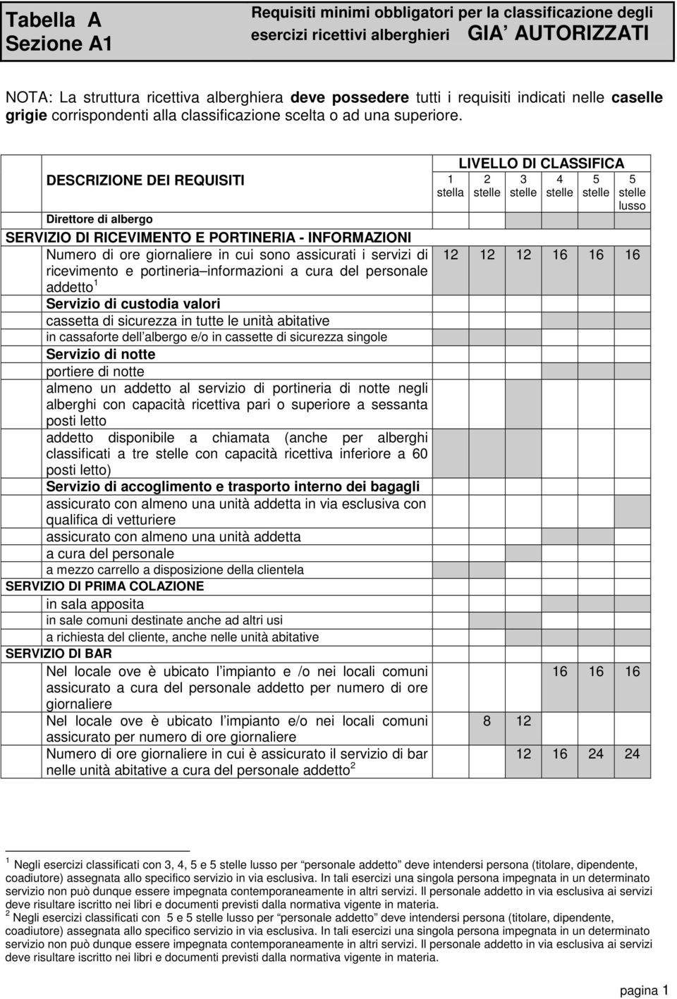 DESCRIZIONE DEI REQUISITI 1 Direttore di albergo SERVIZIO DI RICEVIMENTO E PORTINERIA - INFORMAZIONI Numero di ore giornaliere in cui sono assicurati i servizi di ricevimento e portineria