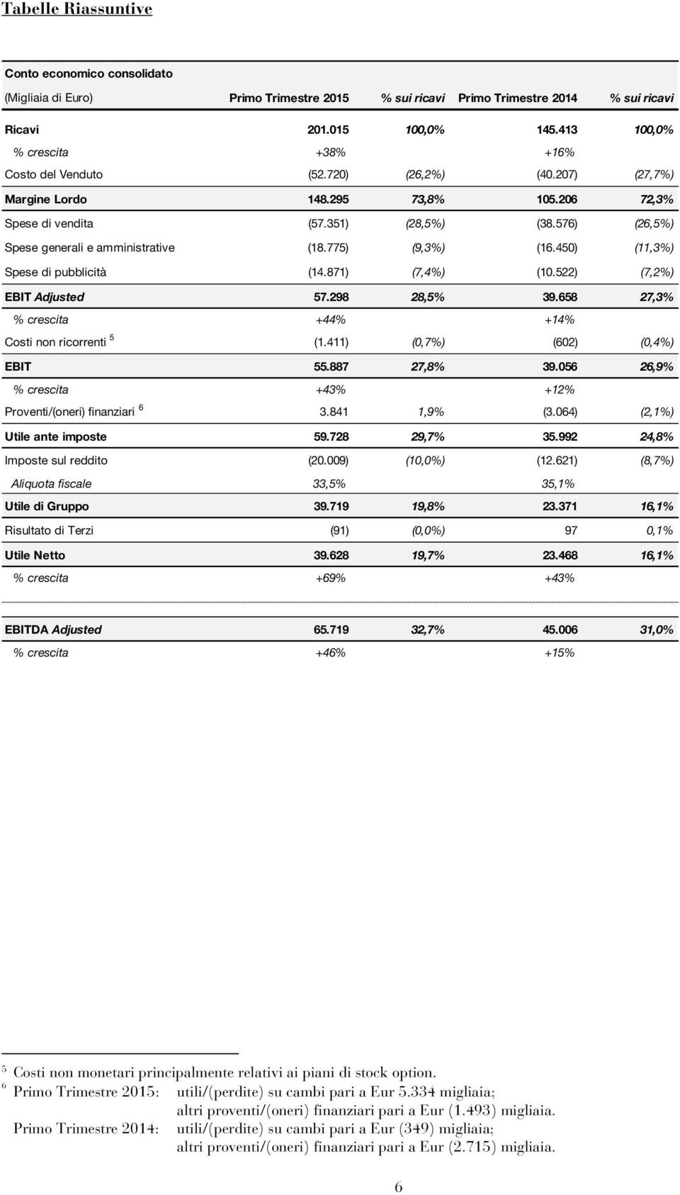 576) (26,5%) Spese generali e amministrative (18.775) (9,3%) (16.450) (11,3%) Spese di pubblicità (14.871) (7,4%) (10.522) (7,2%) EBIT Adjusted 57.298 28,5% 39.