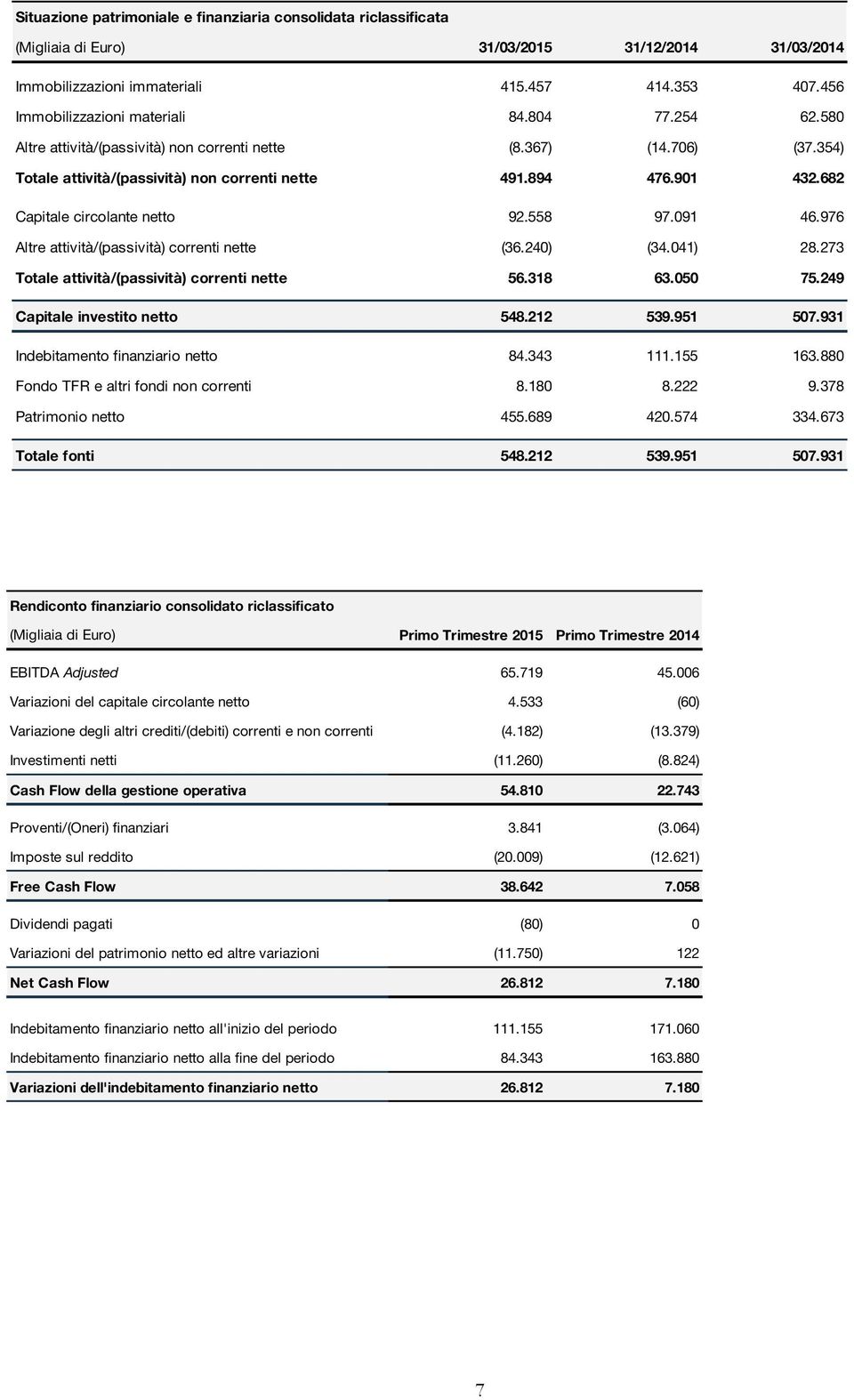 091 46.976 Altre attività/(passività) correnti nette (36.240) (34.041) 28.273 Totale attività/(passività) correnti nette 56.318 63.050 75.249 Capitale investito netto 548.212 539.951 507.