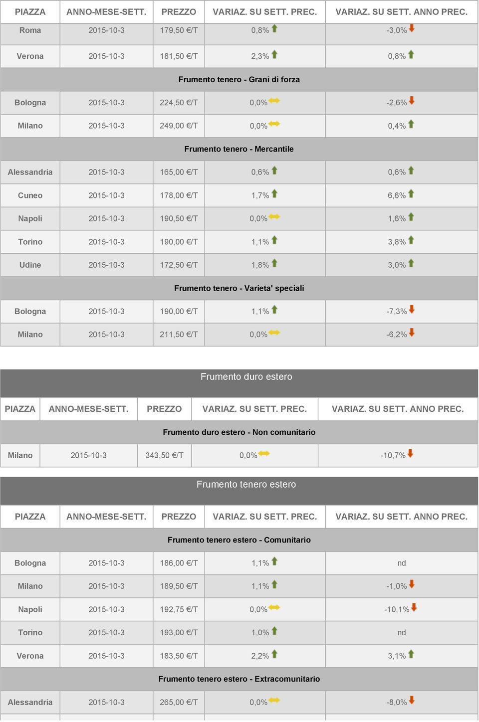 ANNO Roma 2015-10-3 179,50 /T 0,8% -3,0% Verona 2015-10-3 181,50 /T 2,3% 0,8% Frumento tenero - Grani di forza Bologna 2015-10-3 224,50 /T 0,0% -2,6% Milano 2015-10-3 249,00 /T 0,0% 0,4% Frumento