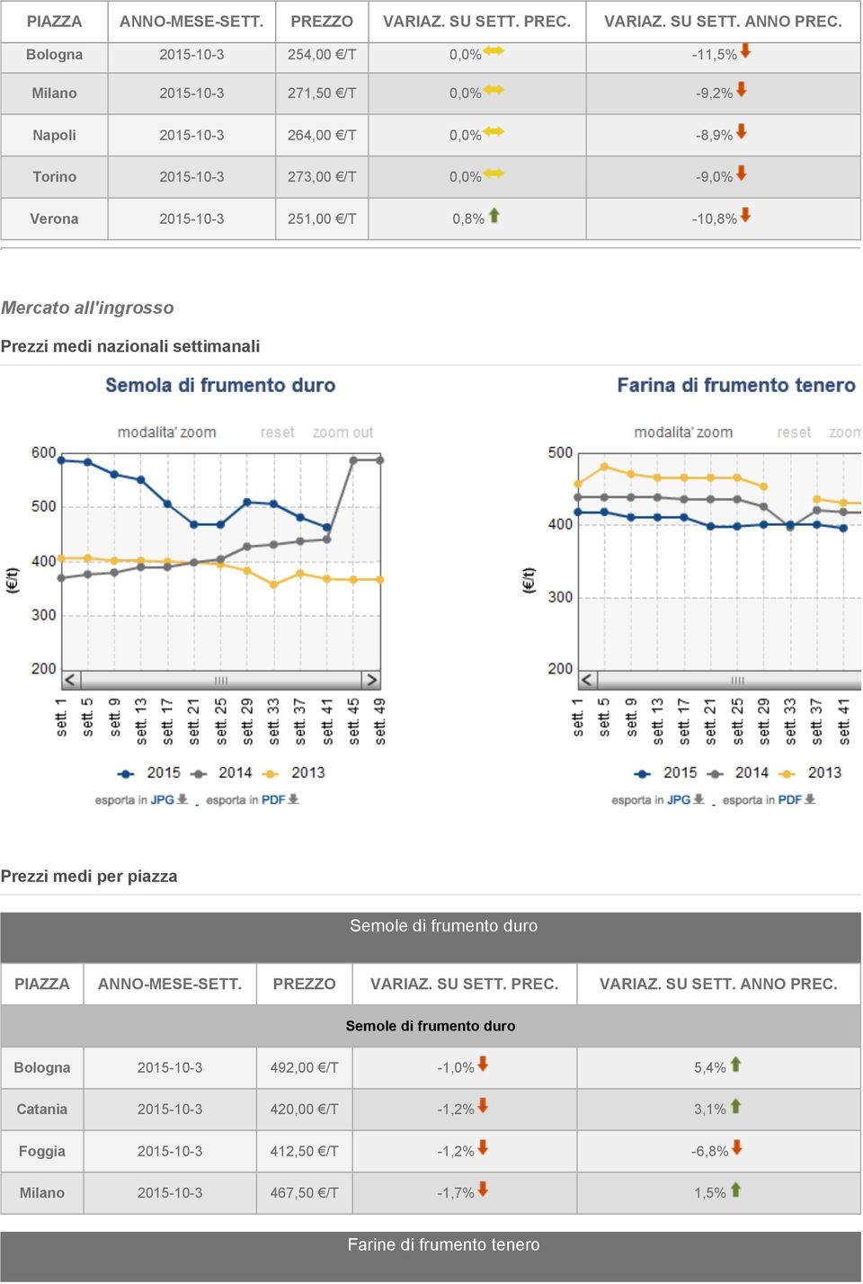 ANNO Bologna 2015-10-3 254,00 /T 0,0% -11,5% Milano 2015-10-3 271,50 /T 0,0% -9,2% Napoli 2015-10-3 264,00 /T 0,0% -8,9% Torino 2015-10-3 273,00 /T 0,0% -9,0%