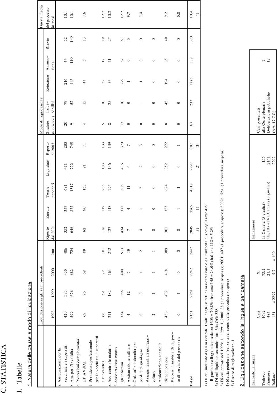 2001 dal 2001 pendenti al 2003 (Ritiro ecc.) vibilità sione in mesi vecchiaia e i superstiti 420 383 430 406 352 339 691 411 280 20 79 216 44 52 10.1 b. Ass.