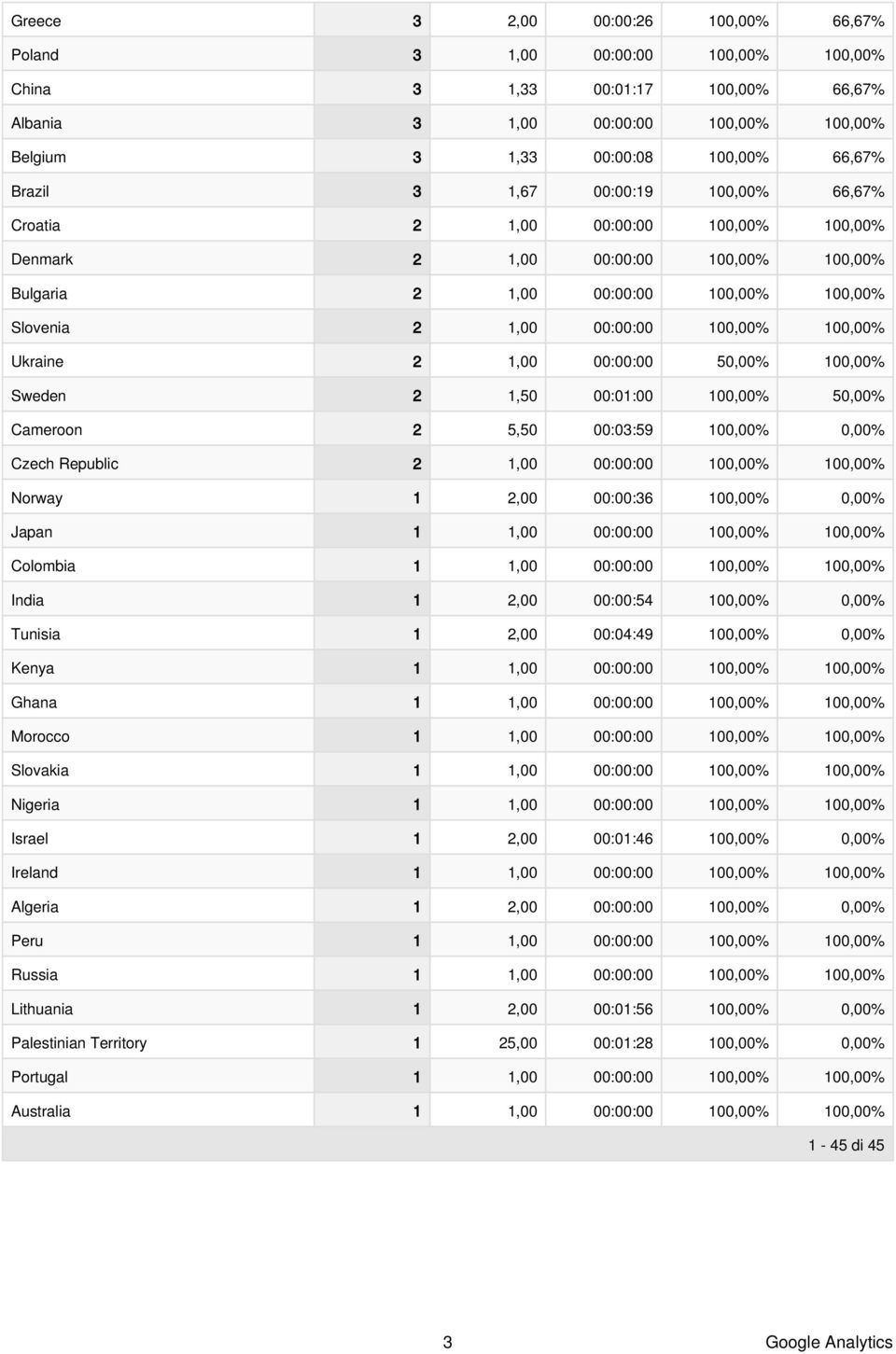 Ukraine 2 1,00 00:00:00 50,00% 100,00% Sweden 2 1,50 00:01:00 100,00% 50,00% Cameroon 2 5,50 00:03:59 100,00% 0,00% Czech Republic 2 1,00 00:00:00 100,00% 100,00% Norway 1 2,00 00:00:36 100,00% 0,00%