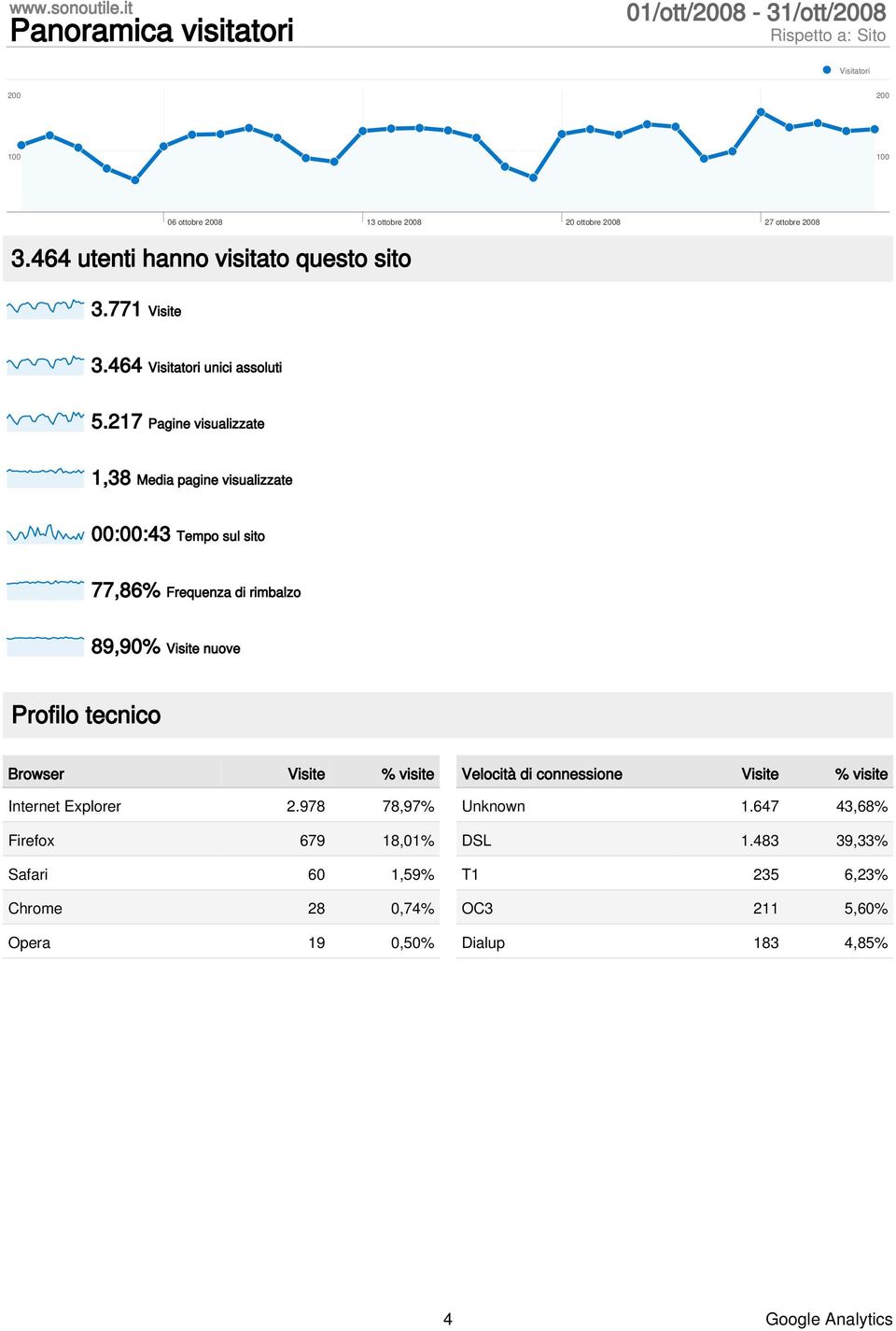 464 utenti hanno visitato questo sito 3.771 Visite 3.464 Visitatori unici assoluti 5.