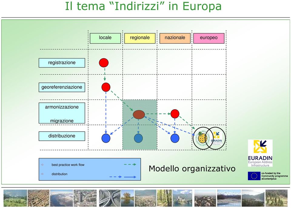 georeferenziazione armonizzazione migrazione