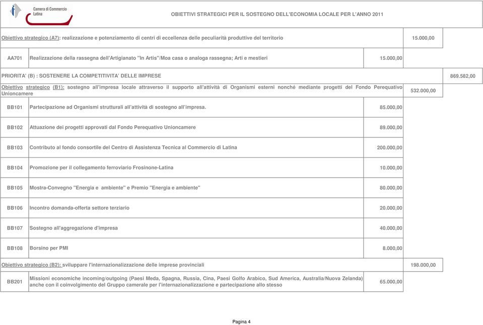 582,00 Obiettivo strategico (B1): sostegno all'impresa locale attraverso il supporto all'attività di Organismi esterni nonché mediante progetti del Fondo Perequativo Unioncamere 532.