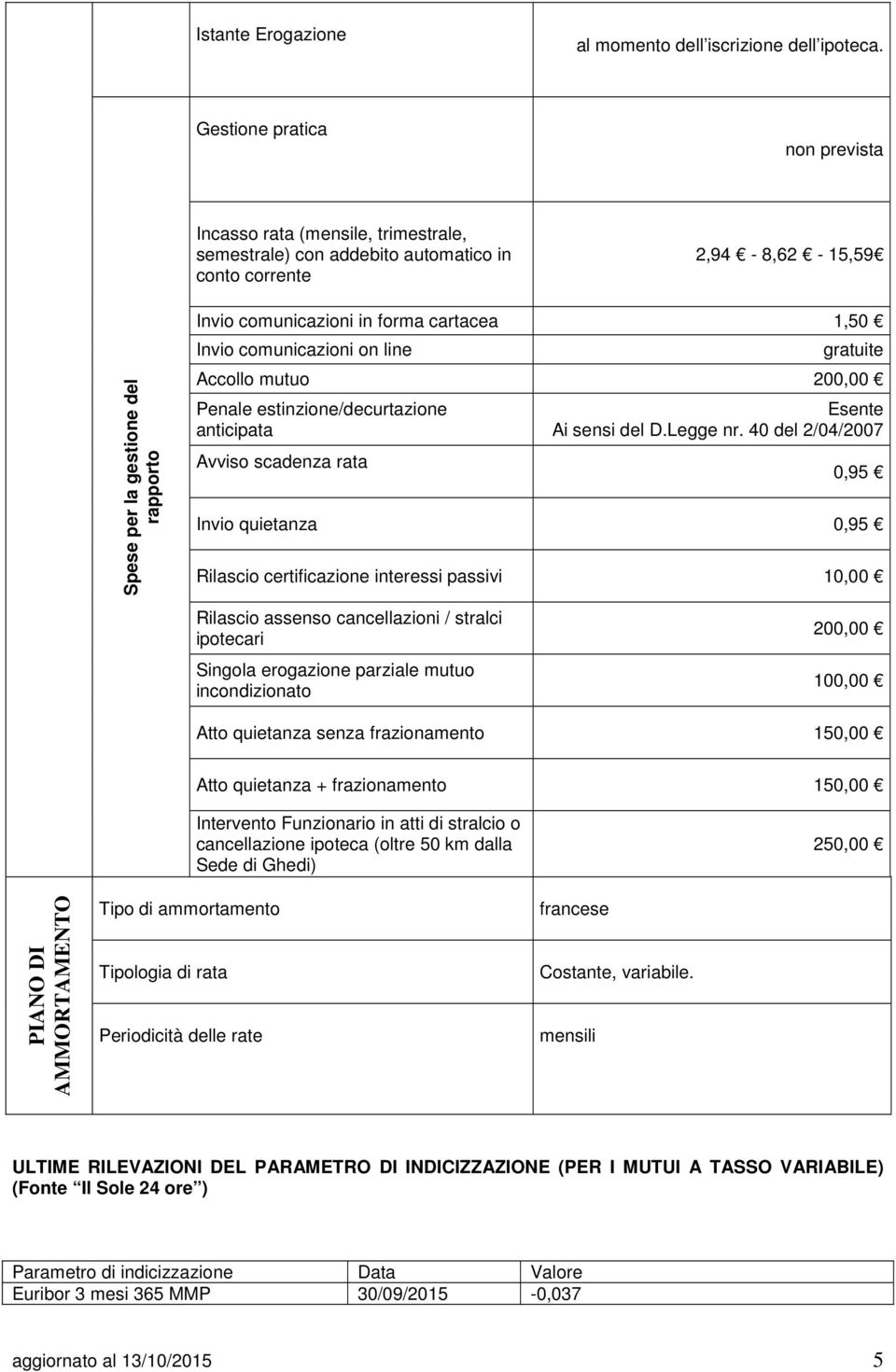 cartacea 1,50 Invio comunicazioni on line gratuite Accollo mutuo 200,00 Penale estinzione/decurtazione anticipata Avviso scadenza rata Esente Ai sensi del D.Legge nr.