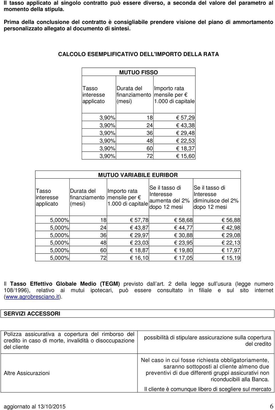 CALCOLO ESEMPLIFICATIVO DELL'IMPORTO DELLA RATA MUTUO FISSO Tasso interesse applicato Durata del finanziamento (mesi) Importo rata mensile per 1.