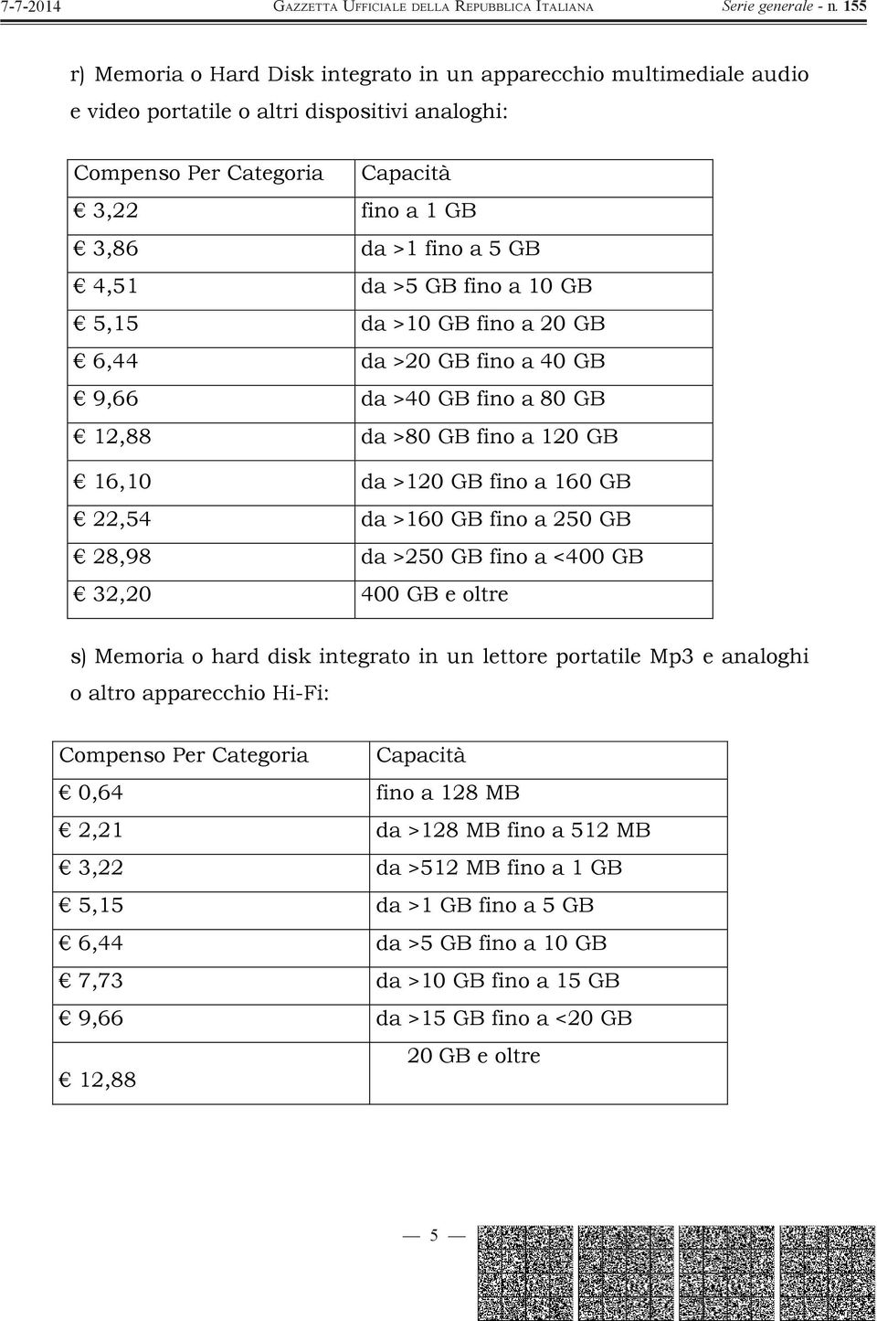 GB 28,98 da >250 GB fino a <400 GB 32,20 400 GB e oltre s) Memoria o hard disk integrato in un lettore portatile Mp3 e analoghi o altro apparecchio Hi-Fi: 0,64 fino a 128 MB 2,21