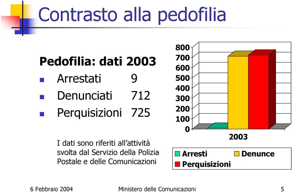 della Polizia Postale e delle Comunicazioni 800 700 600 500 400 300 200 100