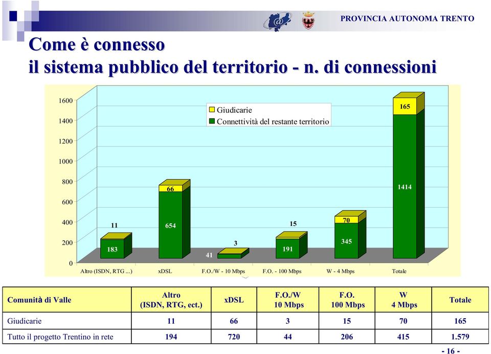 15 70 200 0 3 345 183 191 41 Altro (ISDN, RTG...) DSL F.O.