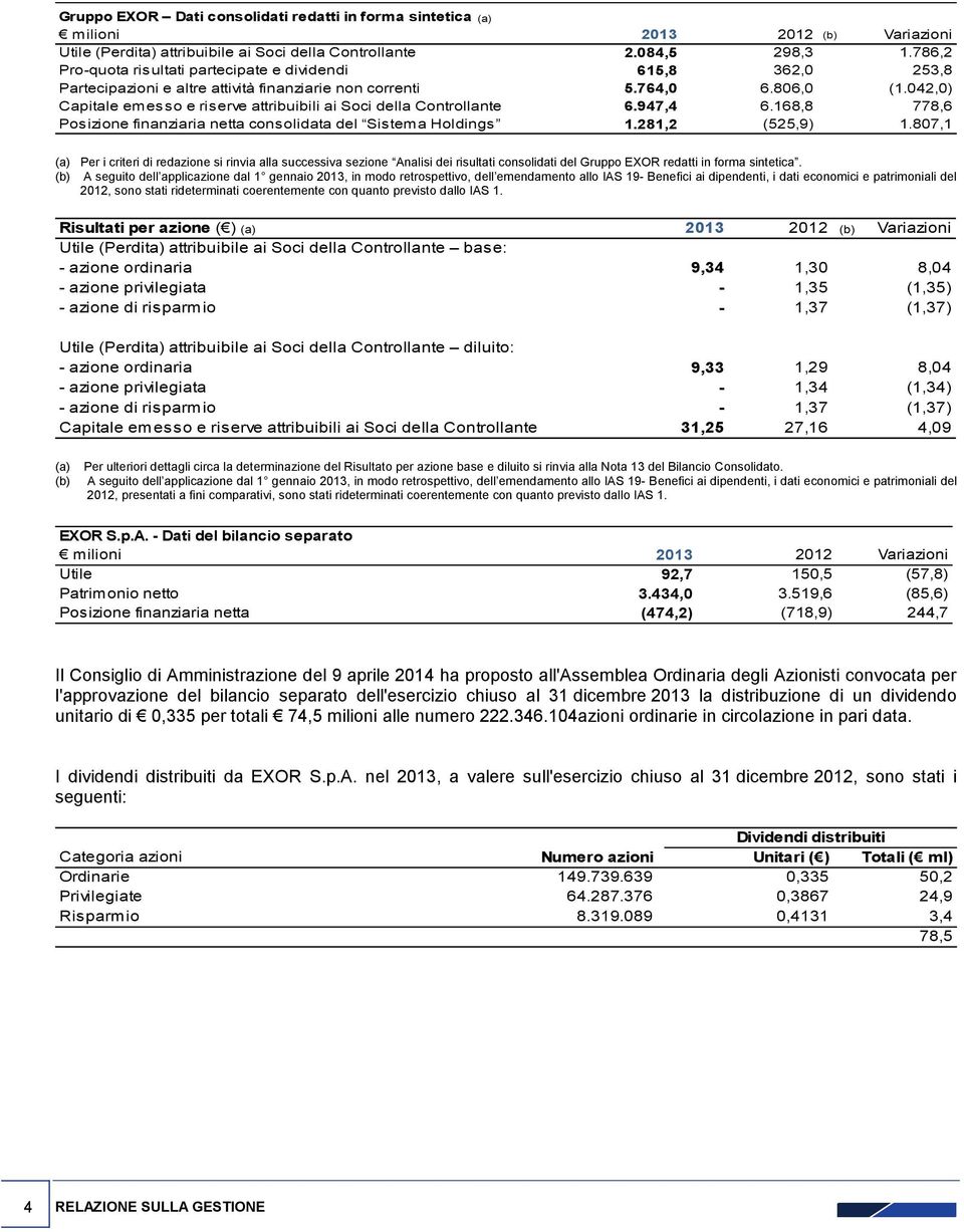 042,0) Capitale emesso e riserve attribuibili ai Soci della Controllante 6.947,4 6.168,8 778,6 Posizione finanziaria netta consolidata del Sistema Holdings 1.281,2 (525,9) 1.