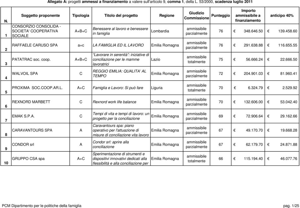 WLVOIL SP + Lavorare in serenità : iniziative di conciliazione per le mamme lavoratrici REGGIO EMILI: QULIT L TEMPO Lazio a 76 348.646.50 139.458.60 76 291.638.88 116.655.55 75 56.666.24 22.666.50 72 204.