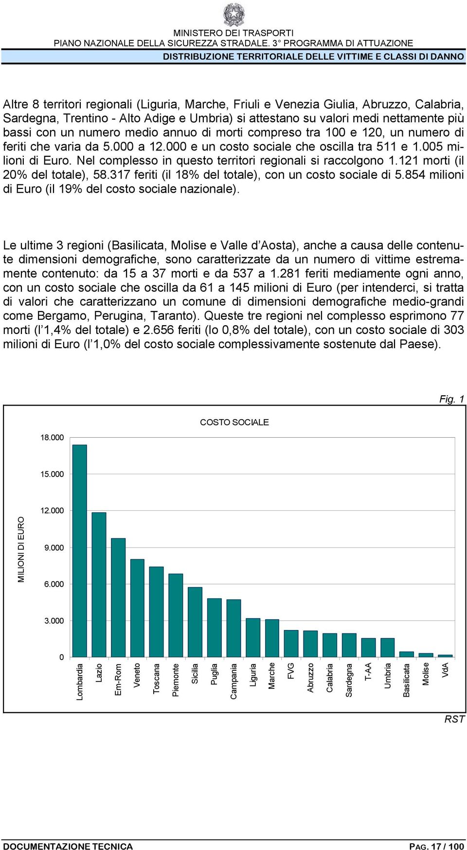 Nel complesso in questo territori regionali si raccolgono 1.121 morti (il 20% del totale), 58.317 feriti (il 18% del totale), con un costo sociale di 5.