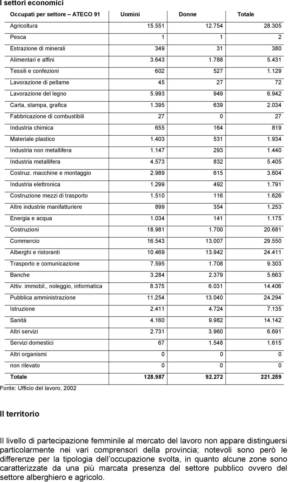 034 Fabbricazione di combustibili 27 0 27 Industria chimica 655 164 819 Materiale plastico 1.403 531 1.934 Industria non metallifera 1.147 293 1.440 Industria metallifera 4.573 832 5.405 Costruz.