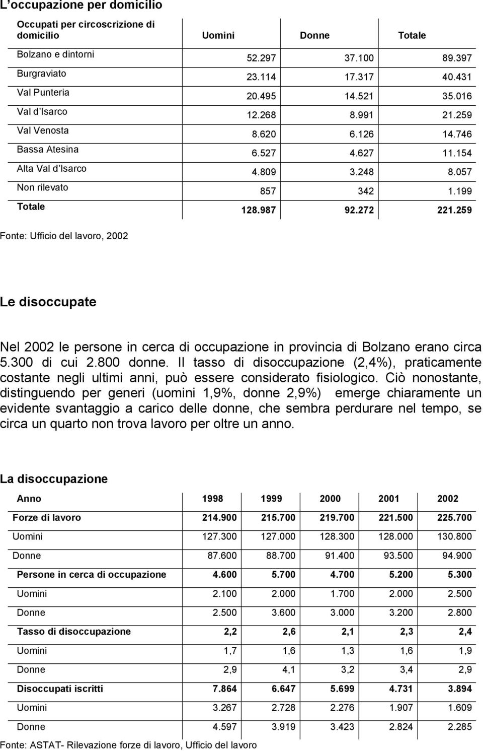 199 Le disoccupate Nel 2002 le persone in cerca di occupazione in provincia di Bolzano erano circa 5.300 di cui 2.800 donne.