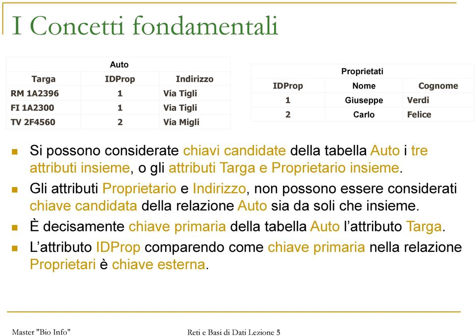 Gli attributi Proprietario e Indirizzo, non possono essere considerati chiave candidata della relazione Auto sia da soli che insieme.