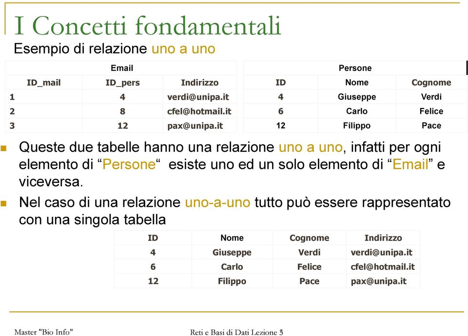 per ogni elemento di Persone esiste uno ed un solo elemento di Email e viceversa.